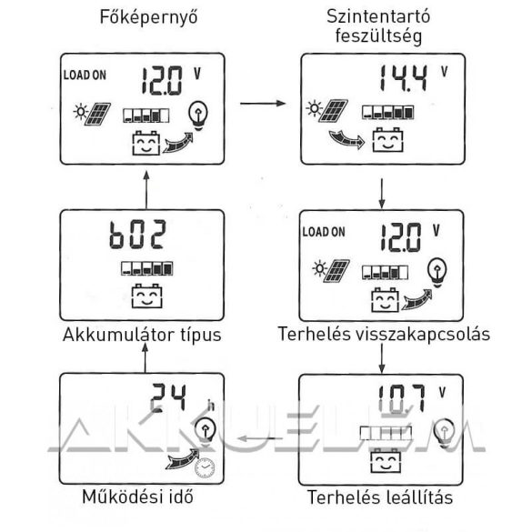 Napelem töltésvezérlő 12V/24V 10A PWM+USB